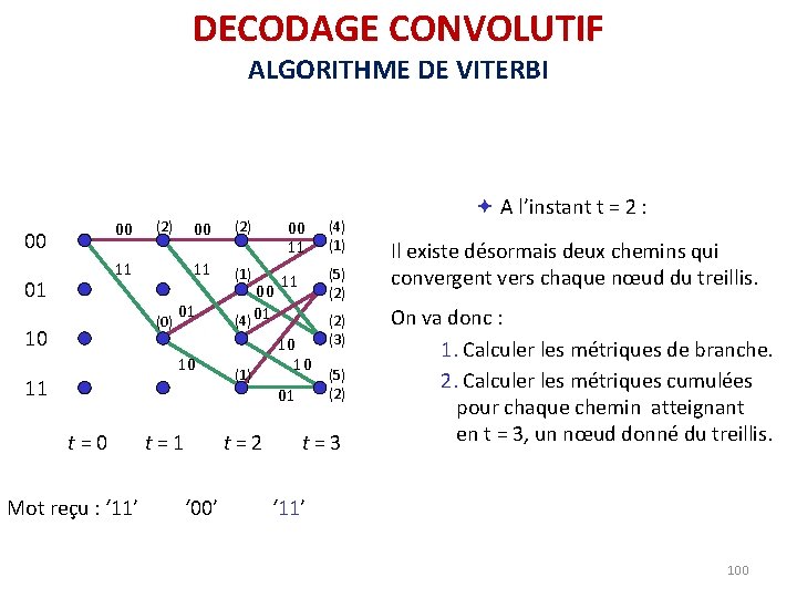 DECODAGE CONVOLUTIF ALGORITHME DE VITERBI 00 00 (2) 11 01 (0) 10 00 (2) DECODAGE CONVOLUTIF ALGORITHME DE VITERBI 00 00 (2) 11 01 (0) 10 00 (2)