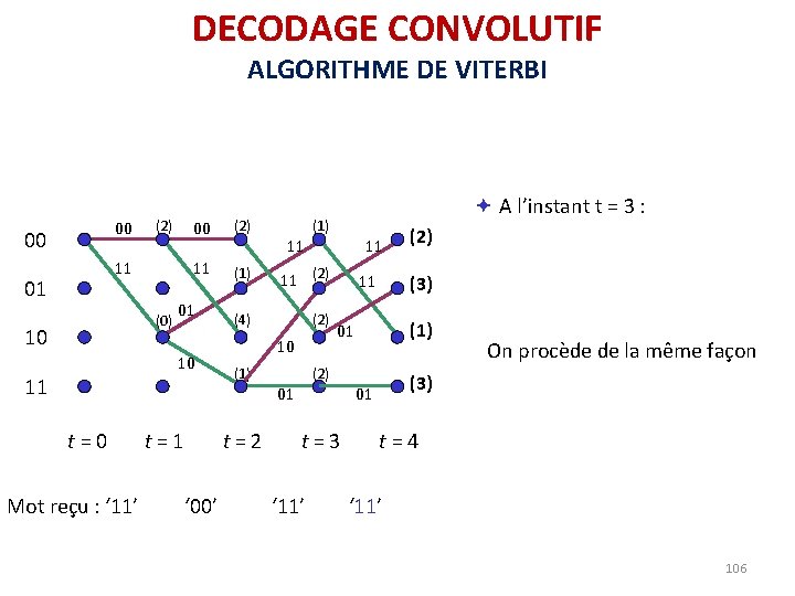 DECODAGE CONVOLUTIF ALGORITHME DE VITERBI 00 00 (2) 11 01 (0) 10 00 (2) DECODAGE CONVOLUTIF ALGORITHME DE VITERBI 00 00 (2) 11 01 (0) 10 00 (2)
