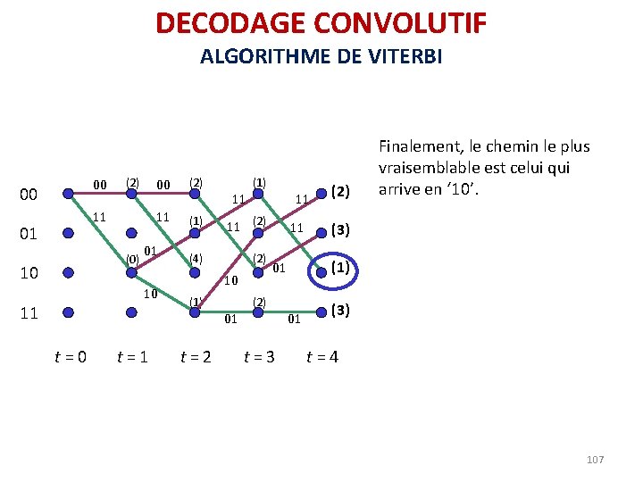 DECODAGE CONVOLUTIF ALGORITHME DE VITERBI 00 00 (2) 11 01 (0) 10 00 (2) DECODAGE CONVOLUTIF ALGORITHME DE VITERBI 00 00 (2) 11 01 (0) 10 00 (2)