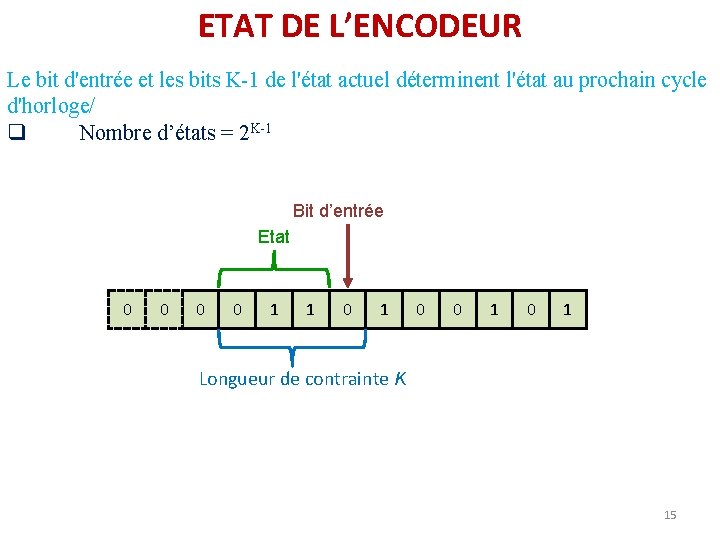 ETAT DE L’ENCODEUR Le bit d'entrée et les bits K-1 de l'état actuel déterminent ETAT DE L’ENCODEUR Le bit d'entrée et les bits K-1 de l'état actuel déterminent