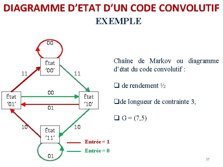 DIAGRAMME D’ETAT D’UN CODE CONVOLUTIF EXEMPLE 00 11 État ‘ 00’ 11 q de DIAGRAMME D’ETAT D’UN CODE CONVOLUTIF EXEMPLE 00 11 État ‘ 00’ 11 q de
