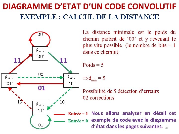 DIAGRAMME D’ETAT D’UN CODE CONVOLUTIF EXEMPLE : CALCUL DE LA DISTANCE La distance minimale DIAGRAMME D’ETAT D’UN CODE CONVOLUTIF EXEMPLE : CALCUL DE LA DISTANCE La distance minimale