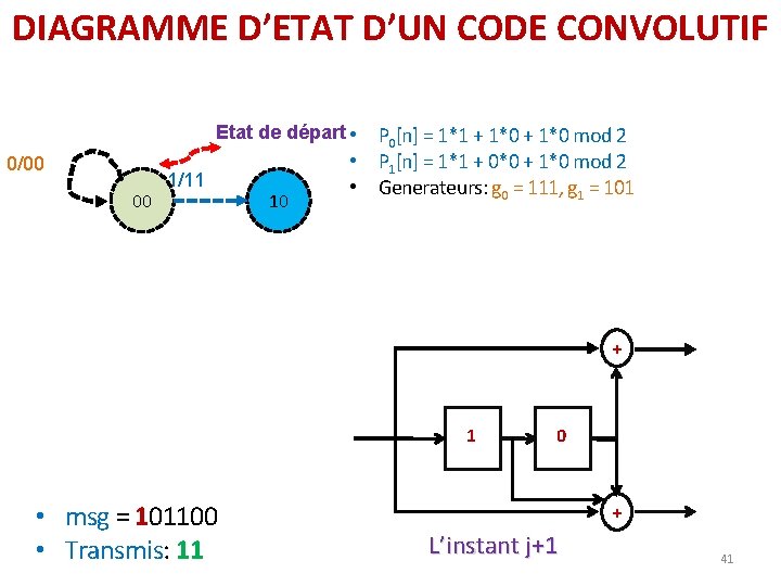 DIAGRAMME D’ETAT D’UN CODE CONVOLUTIF Etat de départ • 0/00 00 1/11 10 P DIAGRAMME D’ETAT D’UN CODE CONVOLUTIF Etat de départ • 0/00 00 1/11 10 P