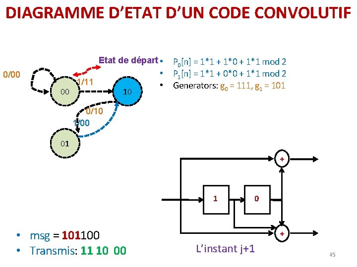 DIAGRAMME D’ETAT D’UN CODE CONVOLUTIF Etat de départ • 0/00 00 1/11 10 P DIAGRAMME D’ETAT D’UN CODE CONVOLUTIF Etat de départ • 0/00 00 1/11 10 P