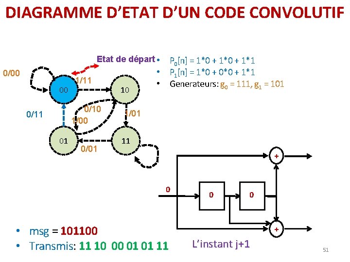 DIAGRAMME D’ETAT D’UN CODE CONVOLUTIF Etat de départ • 0/00 00 1/11 0/10 1/00 DIAGRAMME D’ETAT D’UN CODE CONVOLUTIF Etat de départ • 0/00 00 1/11 0/10 1/00