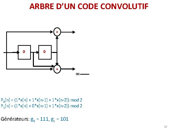 ARBRE D’UN CODE CONVOLUTIF + 0 0 + 00 P 0[n] = (1*x[n] +