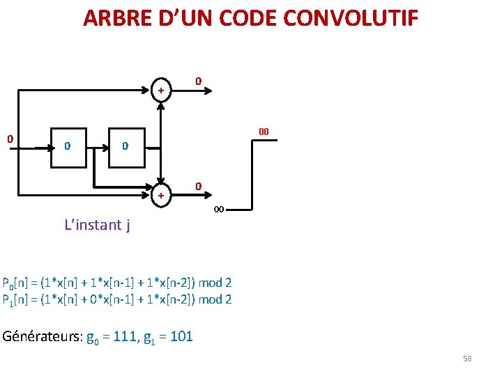ARBRE D’UN CODE CONVOLUTIF + 0 0 0 + L’instant j 0 00 P ARBRE D’UN CODE CONVOLUTIF + 0 0 0 + L’instant j 0 00 P