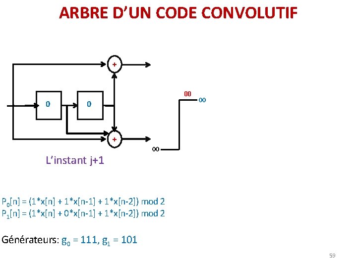 ARBRE D’UN CODE CONVOLUTIF + 00 0 0 00 + L’instant j+1 00 P ARBRE D’UN CODE CONVOLUTIF + 00 0 0 00 + L’instant j+1 00 P