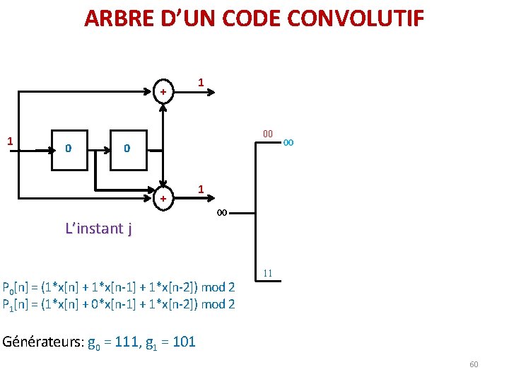 ARBRE D’UN CODE CONVOLUTIF + 1 1 00 0 0 + L’instant j 00 ARBRE D’UN CODE CONVOLUTIF + 1 1 00 0 0 + L’instant j 00
