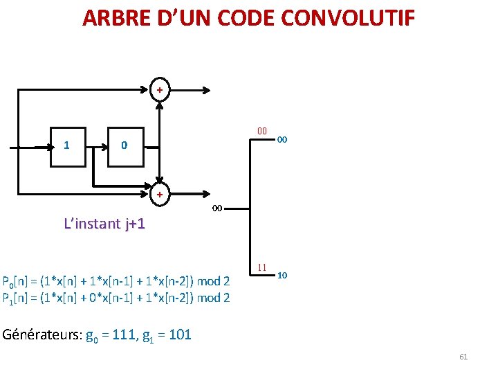 ARBRE D’UN CODE CONVOLUTIF + 00 1 0 00 + L’instant j+1 00 P ARBRE D’UN CODE CONVOLUTIF + 00 1 0 00 + L’instant j+1 00 P