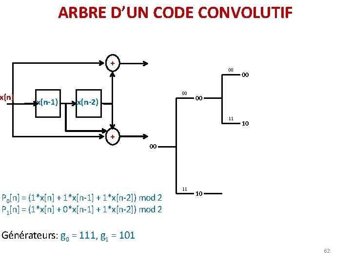 ARBRE D’UN CODE CONVOLUTIF + x(n) 00 00 x(n-1) x(n-2) 00 00 11 10 ARBRE D’UN CODE CONVOLUTIF + x(n) 00 00 x(n-1) x(n-2) 00 00 11 10