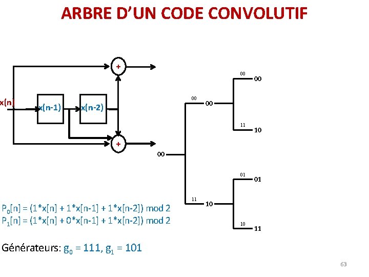 ARBRE D’UN CODE CONVOLUTIF + x(n) 00 00 x(n-1) x(n-2) 00 00 11 10 ARBRE D’UN CODE CONVOLUTIF + x(n) 00 00 x(n-1) x(n-2) 00 00 11 10