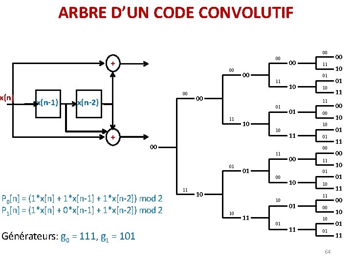 ARBRE D’UN CODE CONVOLUTIF 00 00 + x(n) 00 00 x(n-1) x(n-2) 00 11 ARBRE D’UN CODE CONVOLUTIF 00 00 + x(n) 00 00 x(n-1) x(n-2) 00 11
