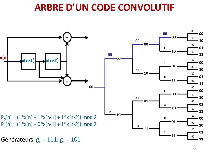 ARBRE D’UN CODE CONVOLUTIF 00 + x(n) 00 00 x(n-1) x(n-2) 00 11 10 ARBRE D’UN CODE CONVOLUTIF 00 + x(n) 00 00 x(n-1) x(n-2) 00 11 10