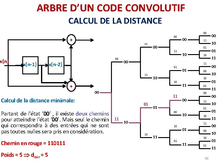 ARBRE D’UN CODE CONVOLUTIF CALCUL DE LA DISTANCE 00 00 + x(n) 00 00 ARBRE D’UN CODE CONVOLUTIF CALCUL DE LA DISTANCE 00 00 + x(n) 00 00