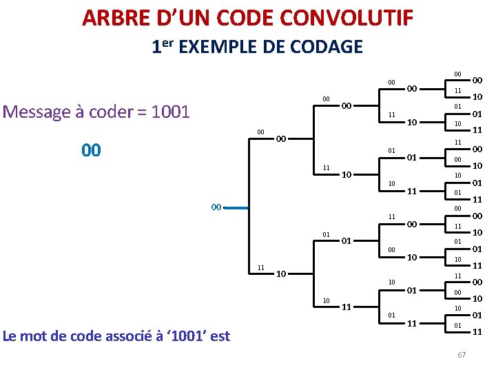 ARBRE D’UN CODE CONVOLUTIF 1 er EXEMPLE DE CODAGE 00 00 00 Message à ARBRE D’UN CODE CONVOLUTIF 1 er EXEMPLE DE CODAGE 00 00 00 Message à
