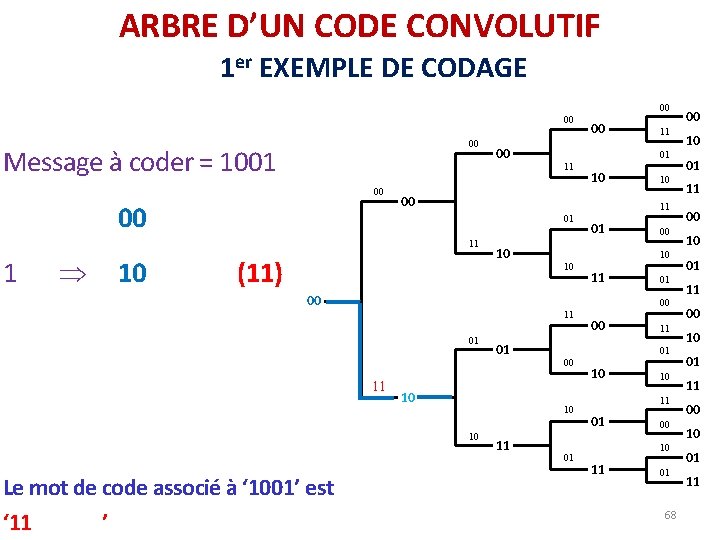 ARBRE D’UN CODE CONVOLUTIF 1 er EXEMPLE DE CODAGE 00 00 00 Message à ARBRE D’UN CODE CONVOLUTIF 1 er EXEMPLE DE CODAGE 00 00 00 Message à