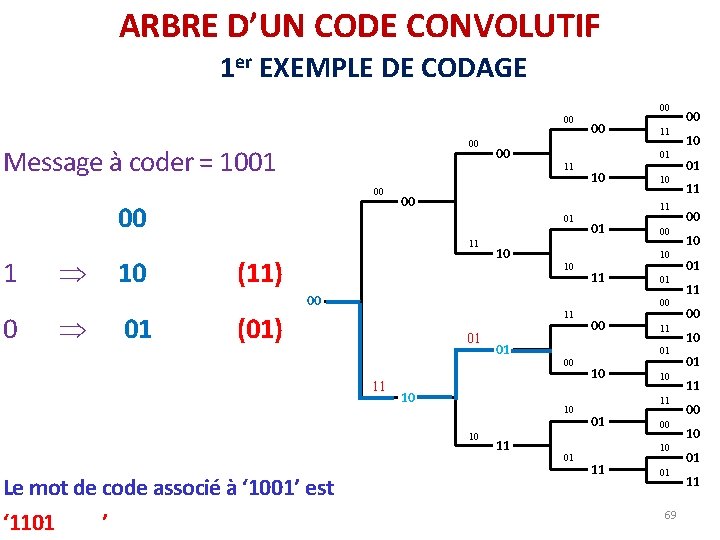 ARBRE D’UN CODE CONVOLUTIF 1 er EXEMPLE DE CODAGE 00 00 00 Message à ARBRE D’UN CODE CONVOLUTIF 1 er EXEMPLE DE CODAGE 00 00 00 Message à