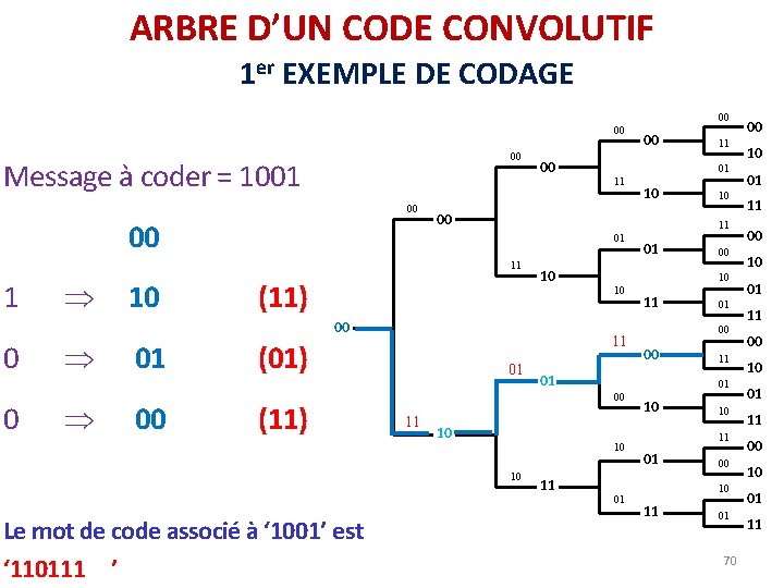 ARBRE D’UN CODE CONVOLUTIF 1 er EXEMPLE DE CODAGE 00 00 00 Message à ARBRE D’UN CODE CONVOLUTIF 1 er EXEMPLE DE CODAGE 00 00 00 Message à
