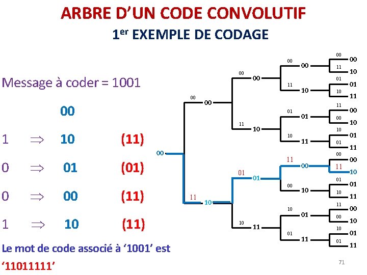 ARBRE D’UN CODE CONVOLUTIF 1 er EXEMPLE DE CODAGE 00 00 00 Message à ARBRE D’UN CODE CONVOLUTIF 1 er EXEMPLE DE CODAGE 00 00 00 Message à