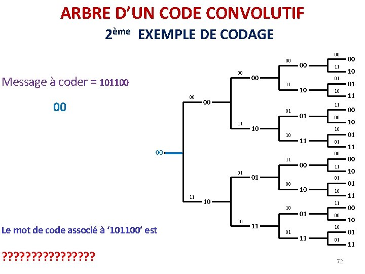 ARBRE D’UN CODE CONVOLUTIF 2ème EXEMPLE DE CODAGE 00 00 00 Message à coder ARBRE D’UN CODE CONVOLUTIF 2ème EXEMPLE DE CODAGE 00 00 00 Message à coder