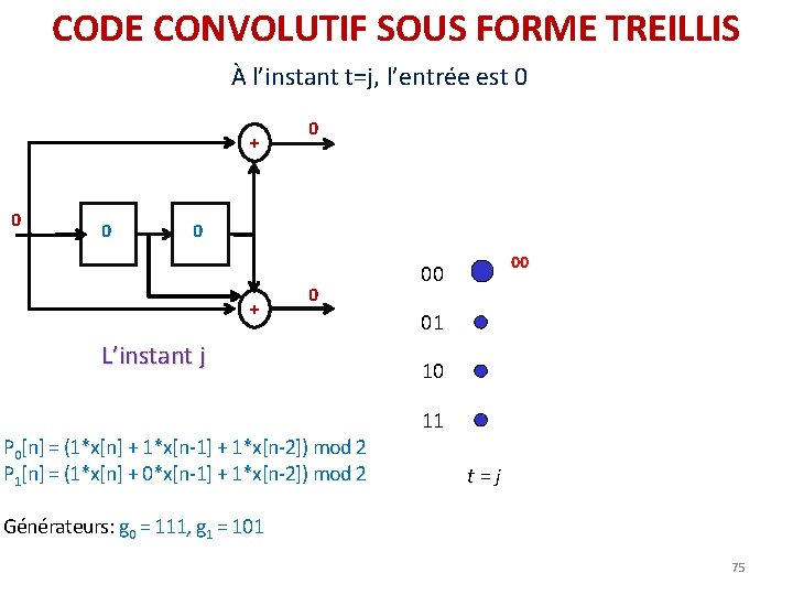 CODE CONVOLUTIF SOUS FORME TREILLIS À l’instant t=j, l’entrée est 0 + 0 L’instant CODE CONVOLUTIF SOUS FORME TREILLIS À l’instant t=j, l’entrée est 0 + 0 L’instant