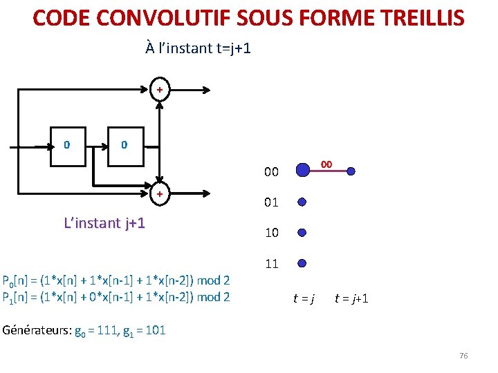 CODE CONVOLUTIF SOUS FORME TREILLIS À l’instant t=j+1 + 0 0 00 00 + CODE CONVOLUTIF SOUS FORME TREILLIS À l’instant t=j+1 + 0 0 00 00 +