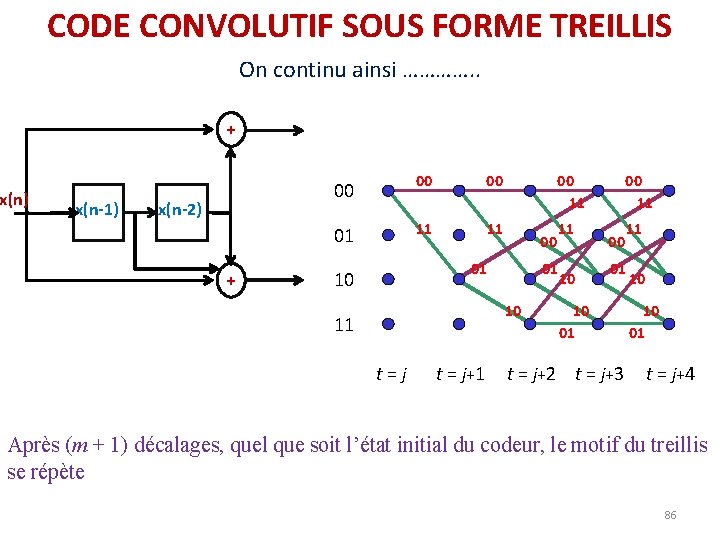 CODE CONVOLUTIF SOUS FORME TREILLIS On continu ainsi …………. . + x(n) x(n-1) x(n-2) CODE CONVOLUTIF SOUS FORME TREILLIS On continu ainsi …………. . + x(n) x(n-1) x(n-2)