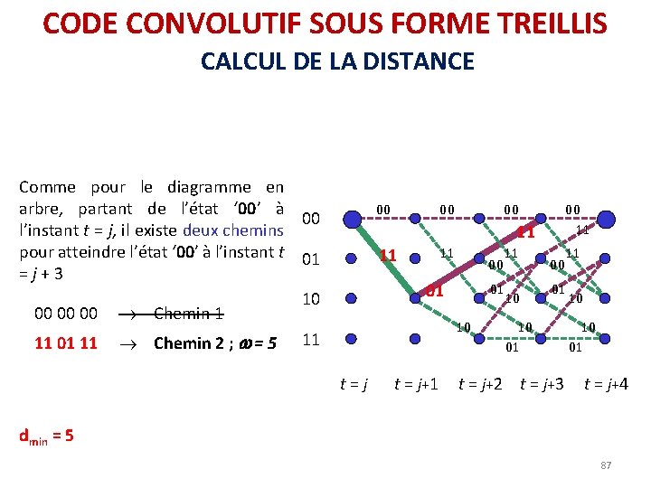 CODE CONVOLUTIF SOUS FORME TREILLIS CALCUL DE LA DISTANCE Comme pour le diagramme en CODE CONVOLUTIF SOUS FORME TREILLIS CALCUL DE LA DISTANCE Comme pour le diagramme en