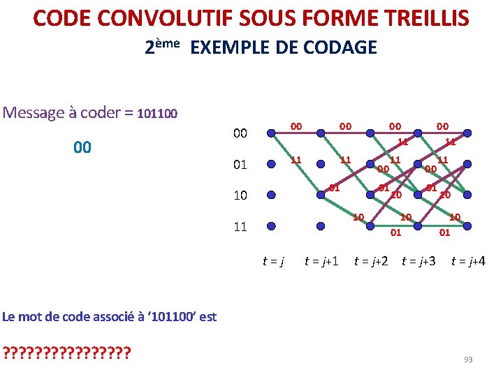 CODE CONVOLUTIF SOUS FORME TREILLIS 2ème EXEMPLE DE CODAGE Message à coder = 101100 CODE CONVOLUTIF SOUS FORME TREILLIS 2ème EXEMPLE DE CODAGE Message à coder = 101100
