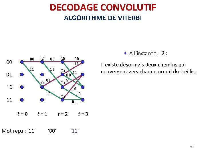 DECODAGE CONVOLUTIF ALGORITHME DE VITERBI 00 00 (2) 11 01 (0) 10 00 (2) DECODAGE CONVOLUTIF ALGORITHME DE VITERBI 00 00 (2) 11 01 (0) 10 00 (2)
