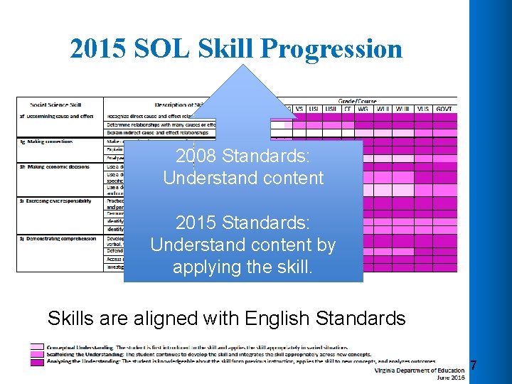 2015 SOL Skill Progression 2008 Standards: Understand content 2015 Standards: Understand content by applying