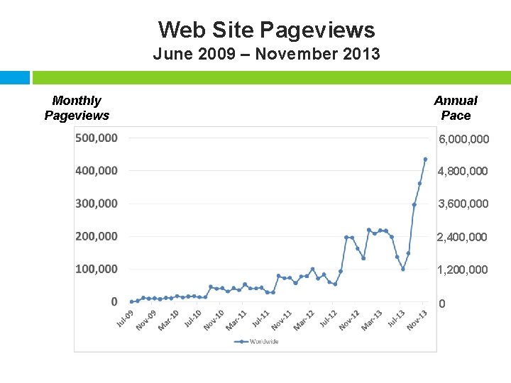 Web Site Pageviews June 2009 – November 2013 Monthly Pageviews Annual Pace 6, 000