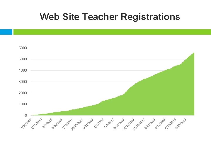 Web Site Teacher Registrations 