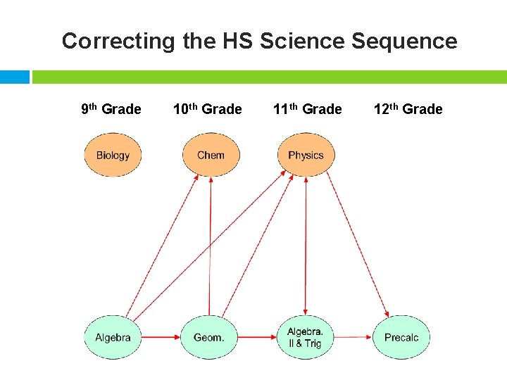 Correcting the HS Science Sequence 9 th Grade 10 th Grade 11 th Grade
