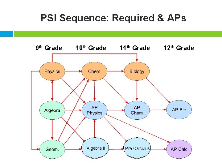 PSI Sequence: Required & APs 9 th Grade 10 th Grade 11 th Grade