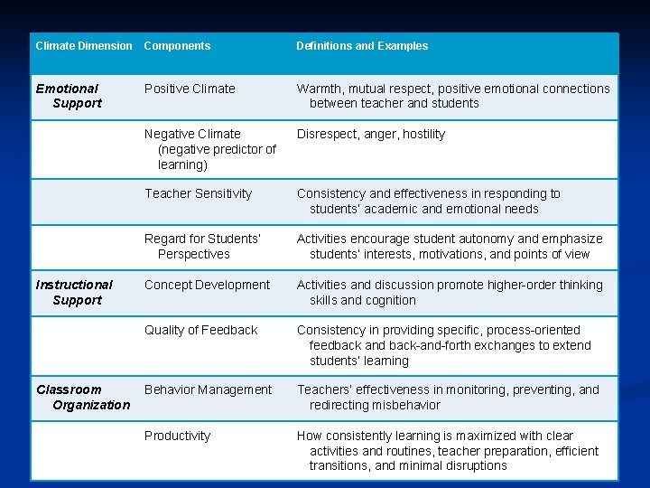 Climate Dimension Components Definitions and Examples Emotional Support Positive Climate Warmth, mutual respect, positive Climate Dimension Components Definitions and Examples Emotional Support Positive Climate Warmth, mutual respect, positive