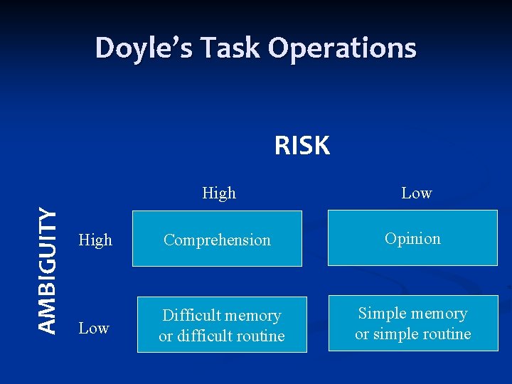 Doyle’s Task Operations AMBIGUITY RISK High Low High Comprehension Opinion Low Difficult memory or Doyle’s Task Operations AMBIGUITY RISK High Low High Comprehension Opinion Low Difficult memory or