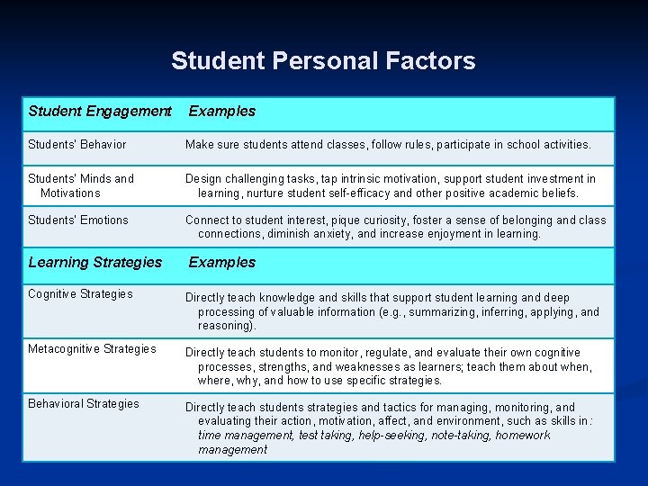 Student Personal Factors Student Engagement Examples Students’ Behavior Make sure students attend classes, follow Student Personal Factors Student Engagement Examples Students’ Behavior Make sure students attend classes, follow