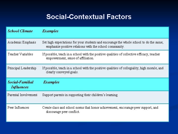 Social-Contextual Factors School Climate Examples Academic Emphasis Set high expectations for your students and Social-Contextual Factors School Climate Examples Academic Emphasis Set high expectations for your students and