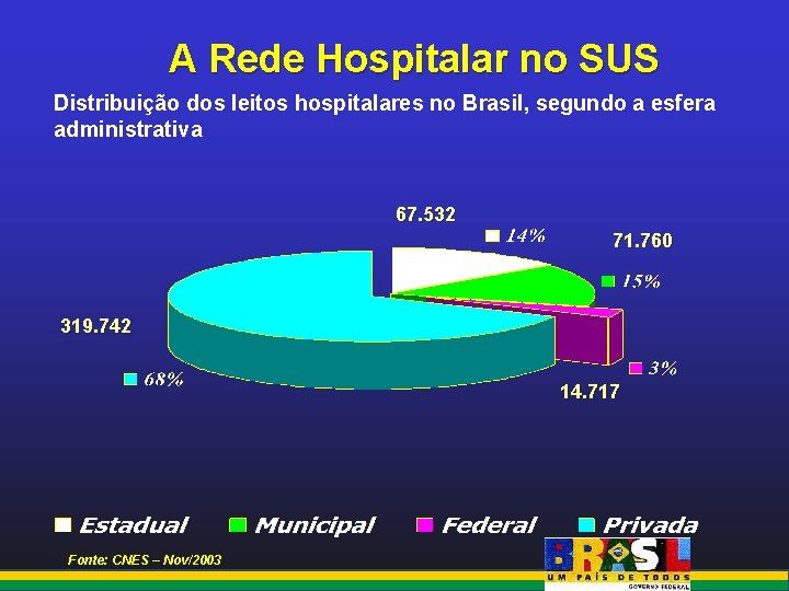 A Rede Hospitalar no SUS Distribuição dos leitos hospitalares no Brasil, segundo a esfera