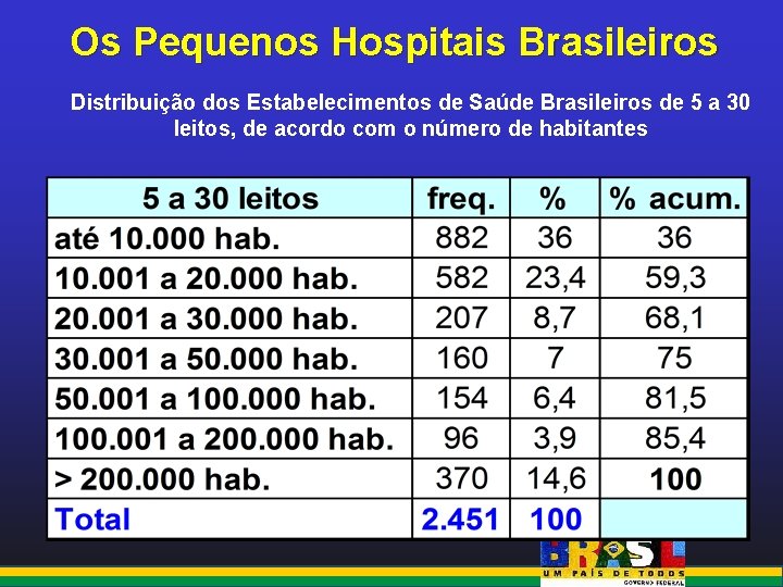 Os Pequenos Hospitais Brasileiros Distribuição dos Estabelecimentos de Saúde Brasileiros de 5 a 30