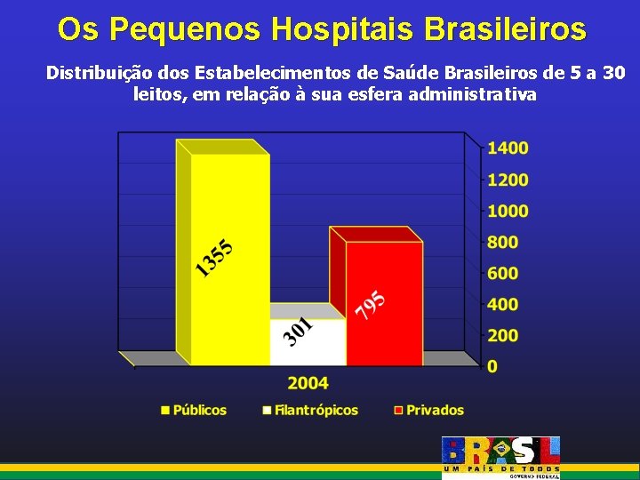 Os Pequenos Hospitais Brasileiros Distribuição dos Estabelecimentos de Saúde Brasileiros de 5 a 30