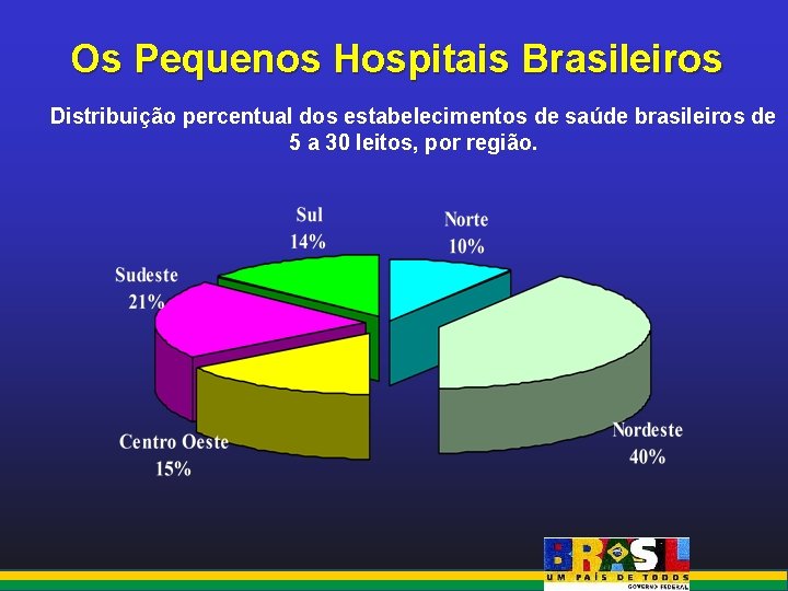 Os Pequenos Hospitais Brasileiros Distribuição percentual dos estabelecimentos de saúde brasileiros de 5 a