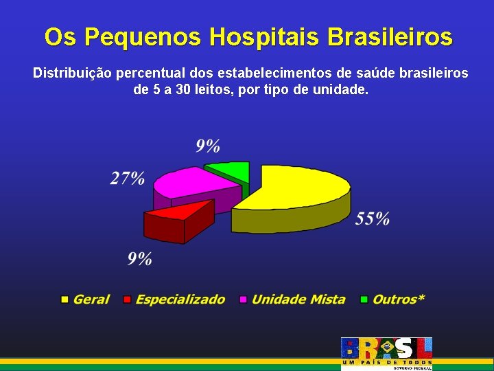 Os Pequenos Hospitais Brasileiros Distribuição percentual dos estabelecimentos de saúde brasileiros de 5 a