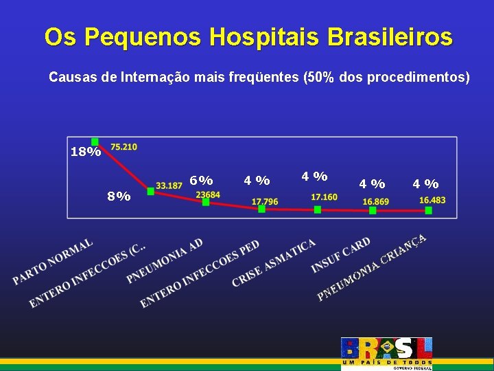 Os Pequenos Hospitais Brasileiros Causas de Internação mais freqüentes (50% dos procedimentos) 18% 6%