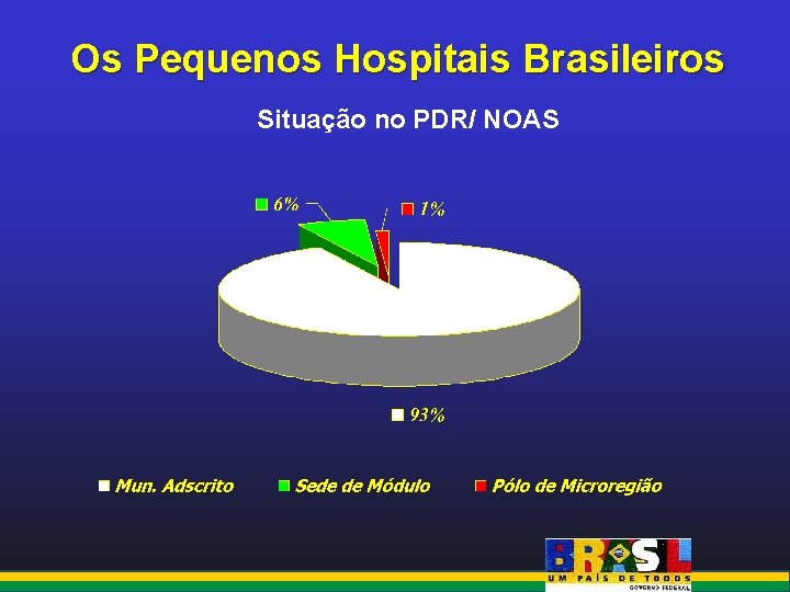 Os Pequenos Hospitais Brasileiros Situação no PDR/ NOAS 