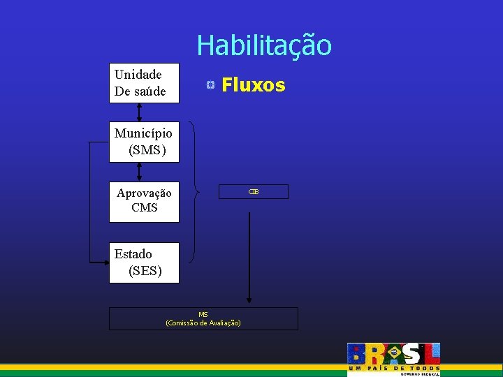 Habilitação Unidade De saúde Fluxos Município (SMS) Aprovação CMS Estado (SES) MS (Comissão de