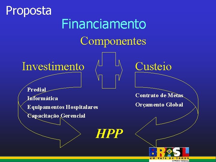 Proposta Financiamento Componentes Investimento Custeio Predial Informática Equipamentos Hospitalares Capacitação Gerencial HPP Contrato de