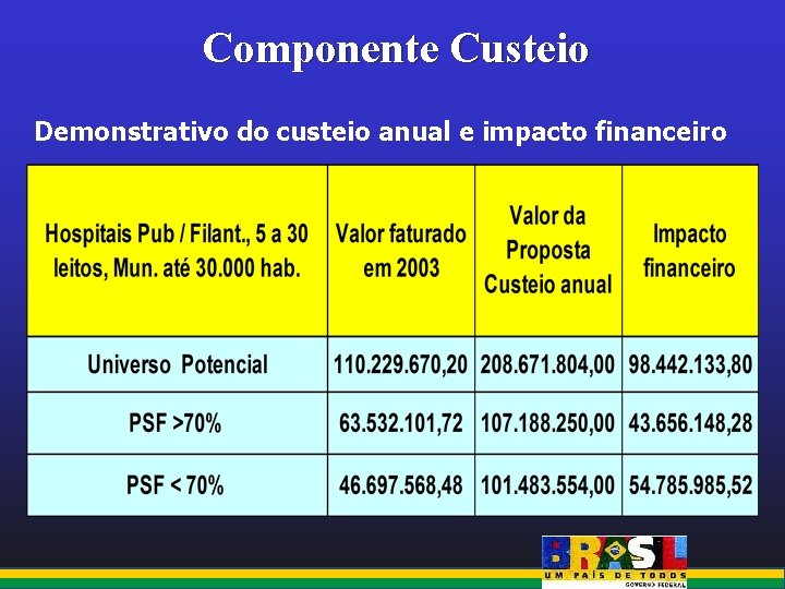 Componente Custeio Demonstrativo do custeio anual e impacto financeiro 